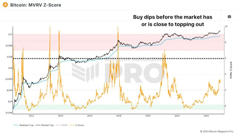 How To Buy Bitcoin During Bull Market Dips