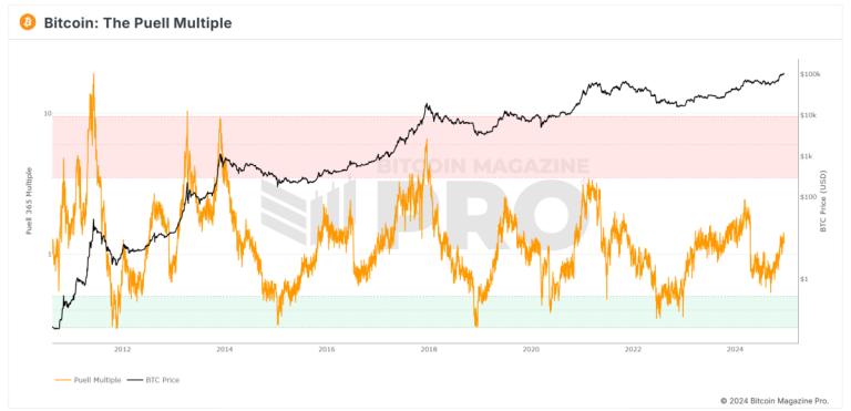 What is the Bitcoin Puell Multiple Indicator and How Does It Work?